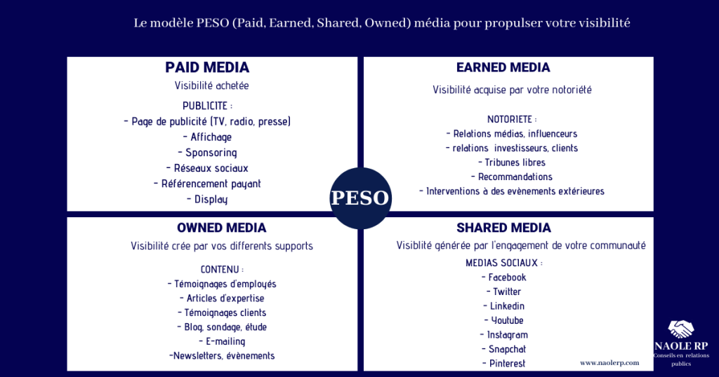Le modèle PESO (Paid, Earned, Shared, Owned) média pour propulser votre visibilité